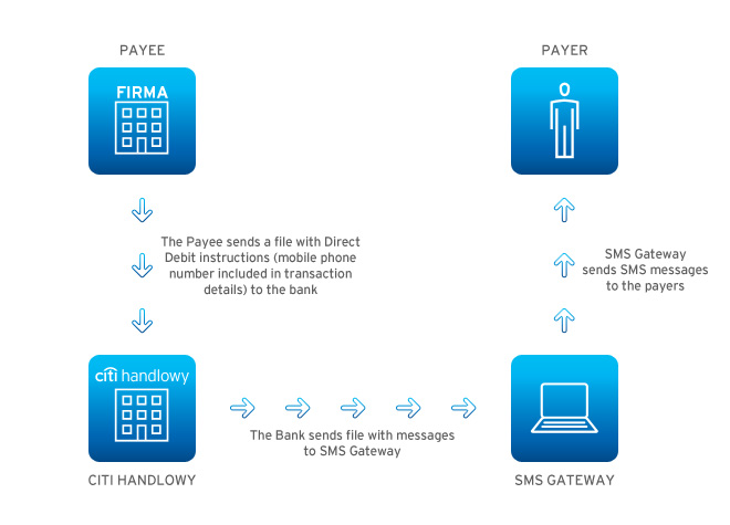 How it works - Comfort Direct Debit